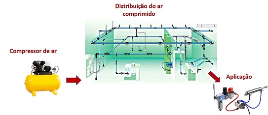 Pneumática conceitos e aplicações sistema pneumático