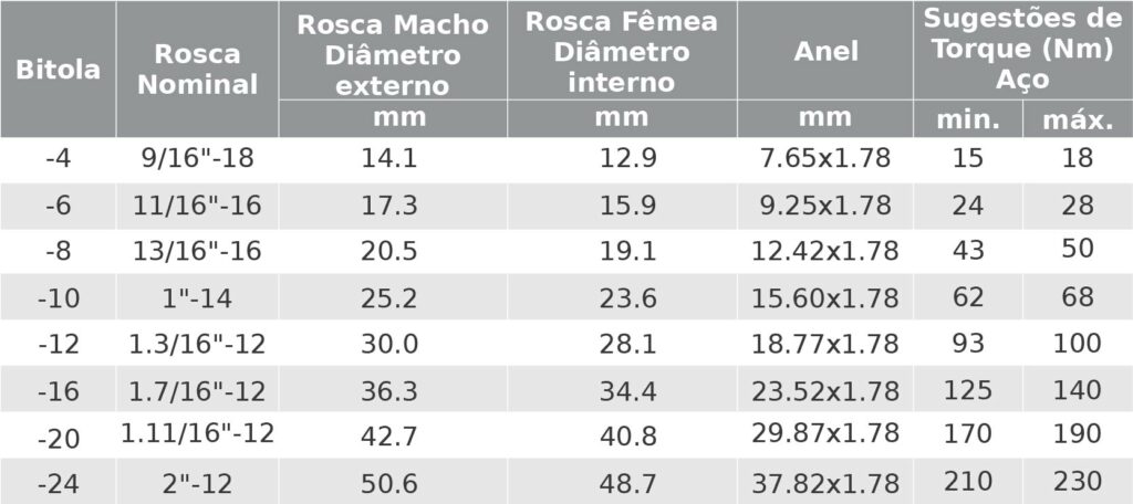 Tabela de Roscas ORFS