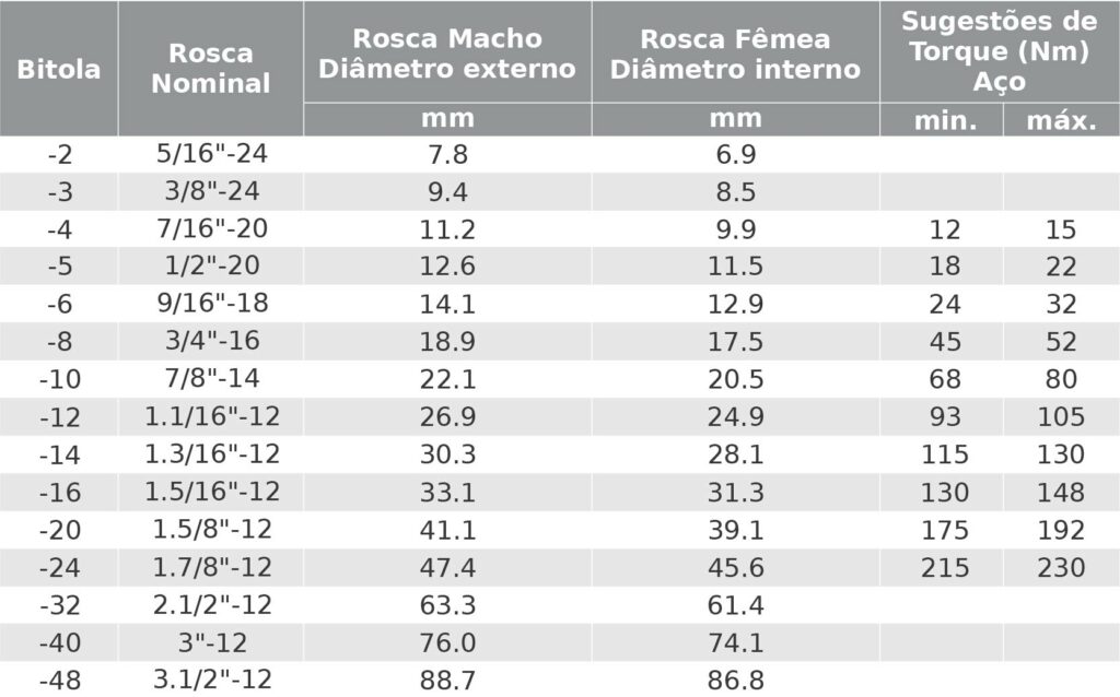 Tabela de Roscas SAE UNF JIC 37