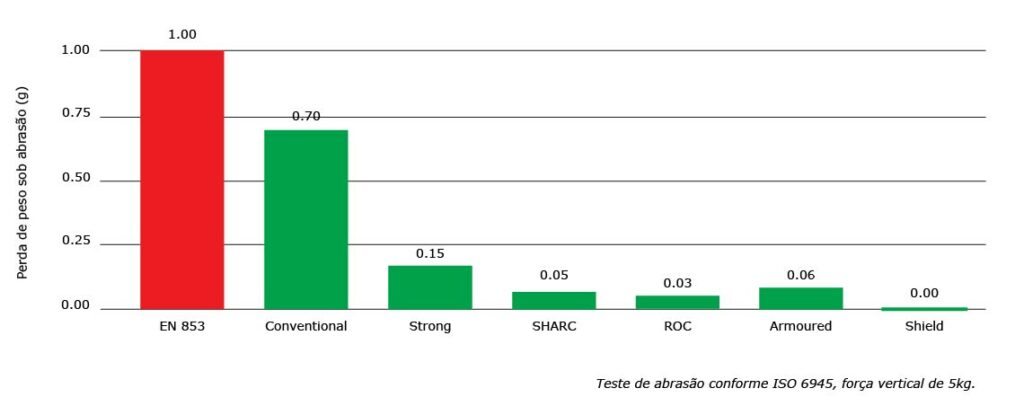 Resistência a abrasão de cobertura de mangueiras hidráulicas-01